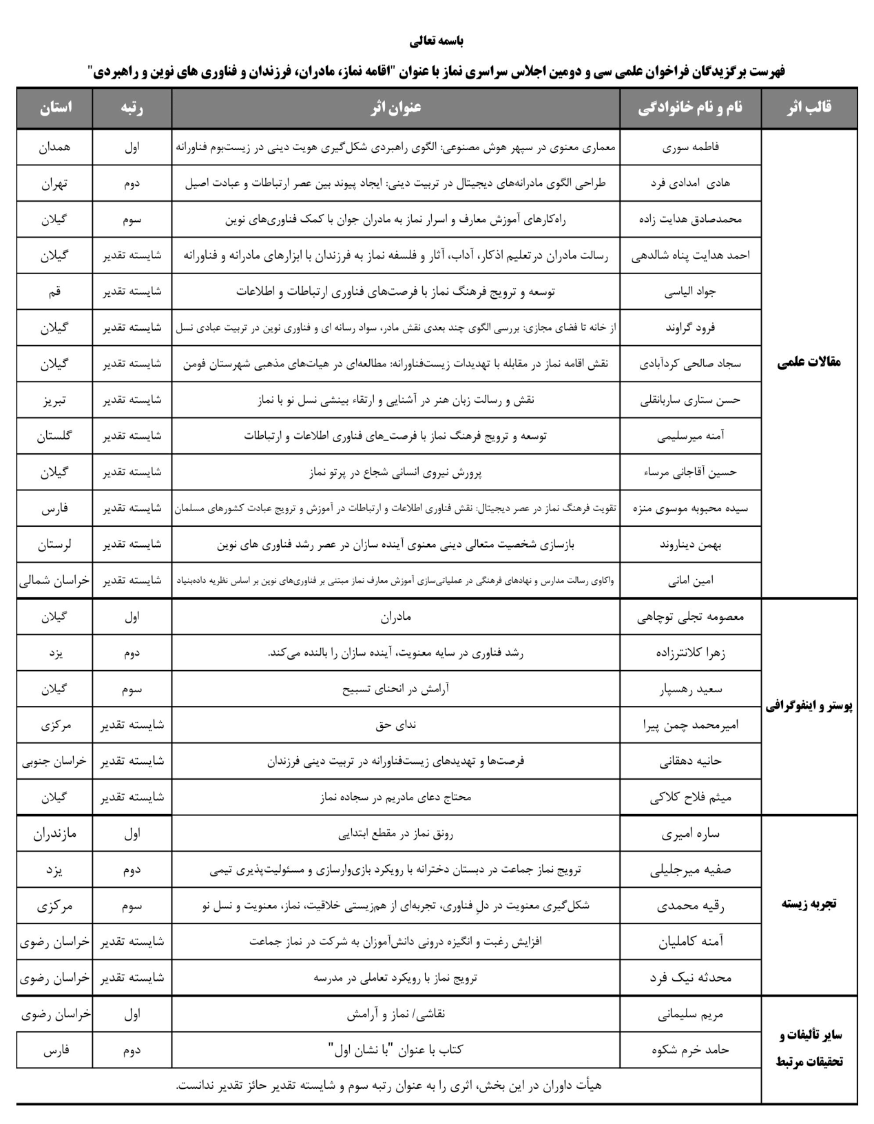 اسامی برگزیدگان اجلاسیه سراسری نماز اعلام شد