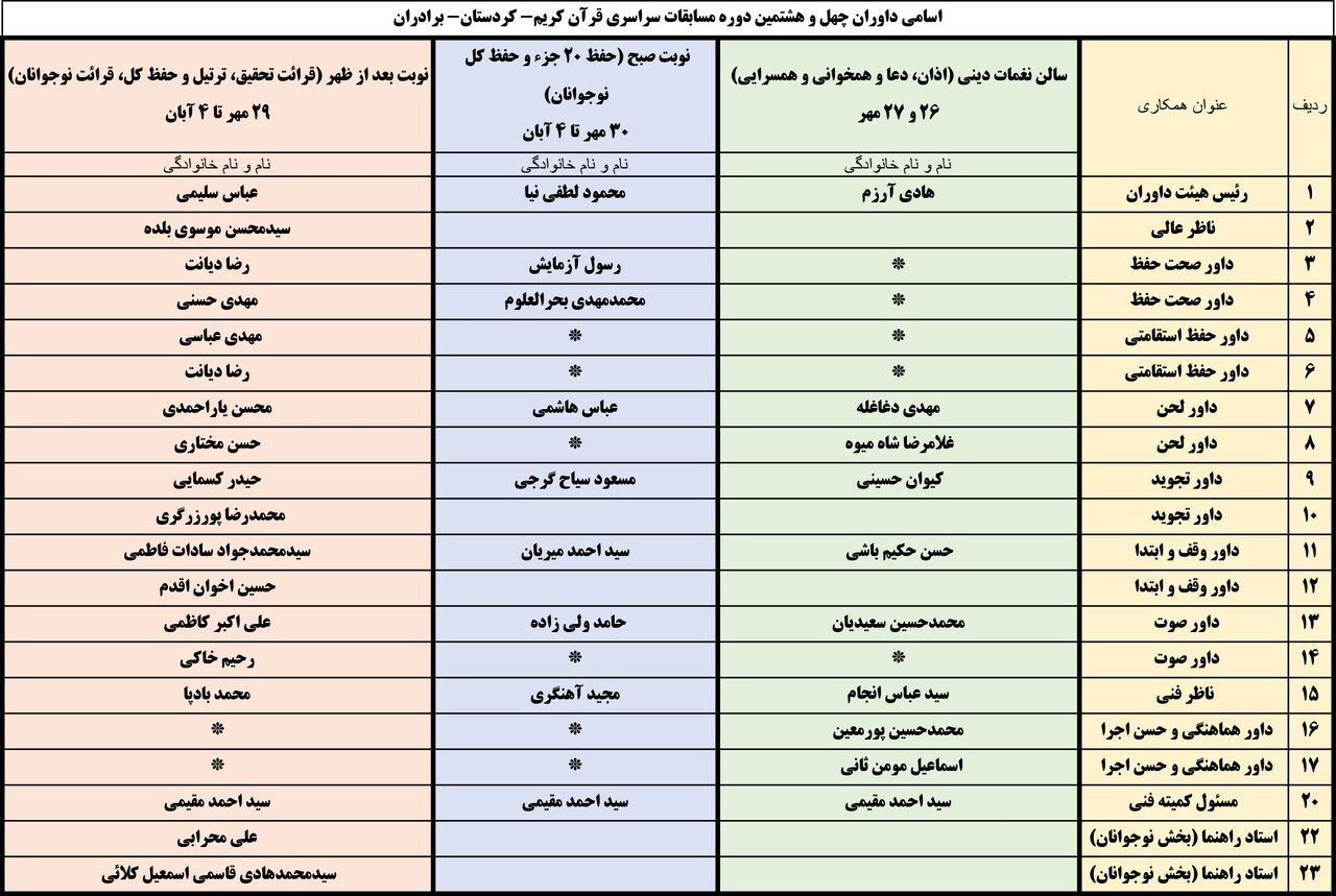 اعلام اسامی هیئت داوران مرحله نهایی چهل و هشتمین مسابقات سراسری قرآن