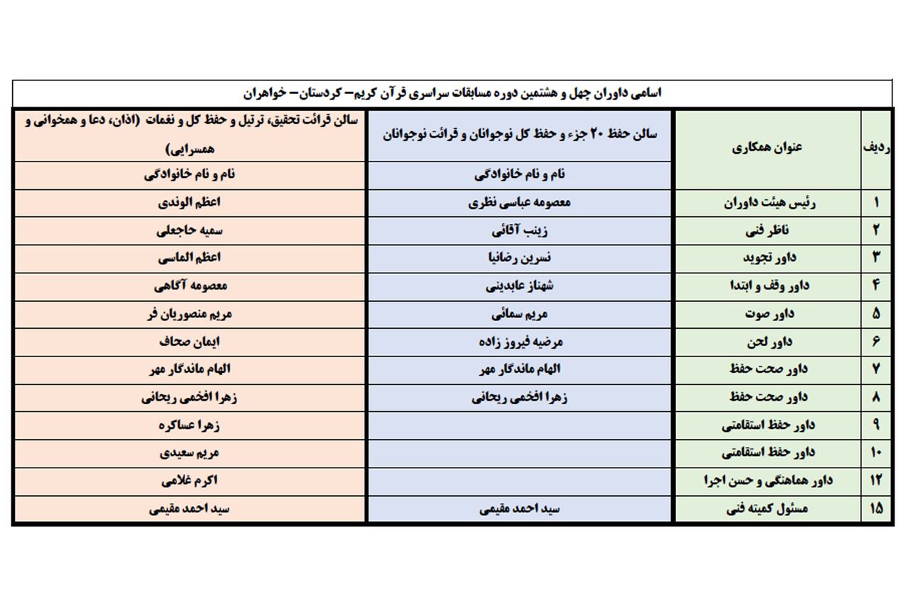 اعلام اسامی هیئت داوران مرحله نهایی چهل و هشتمین مسابقات سراسری قرآن