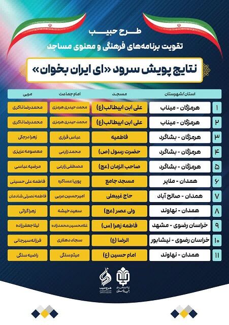 ۵ گروه سرود مساجد هرمزگان در جمع ۱۱ برگزیده ملی «ای ایران بخوان»