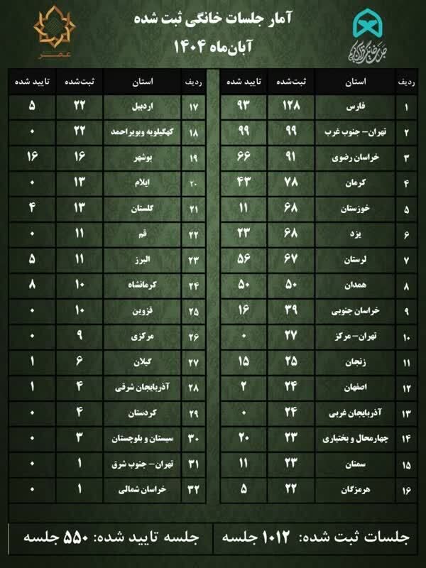جدیدترین آمار جلسات خانگی قرآن کشور منتشر شد