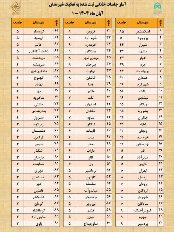 جدیدترین آمار جلسات خانگی قرآن کشور منتشر شد
