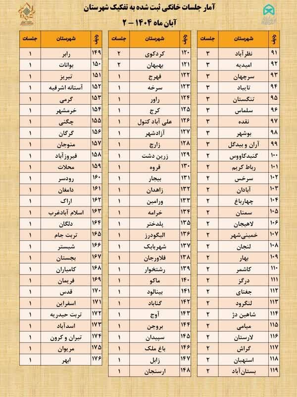 جدیدترین آمار جلسات خانگی قرآن کشور منتشر شد