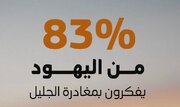 ۸۳ درصد جوانان یهودی جلیل به فکر ترک منطقه هستند