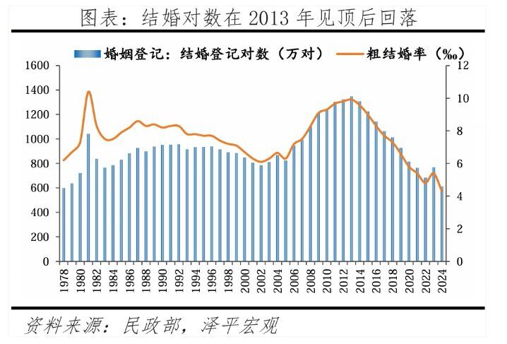 گزارش تحلیلی درباره افزایش ثبت ازدواج در نیمه اول سال ۲۰۲۵ در چین