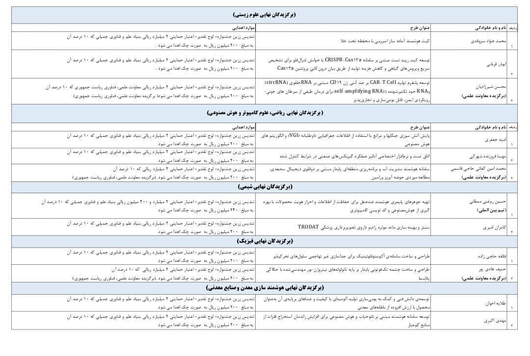 ۶۰ درصد ورودی دانشگاه‌ها و ۲۴ درصد اختراعات کشور سهم زنان است