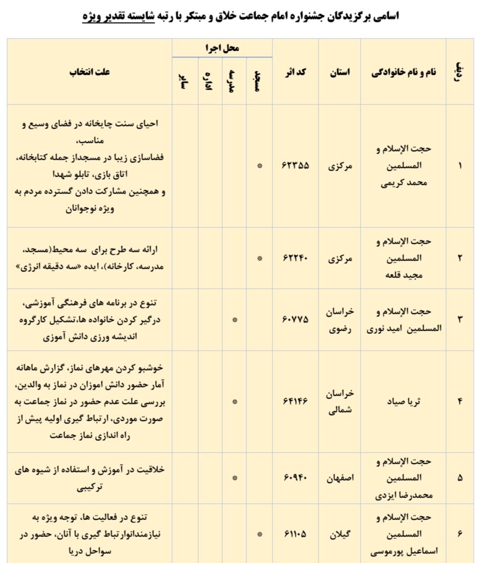 اسامی برگزیدگان جشنواره «امام جماعت مبتکر و خلاق» منتشر شد