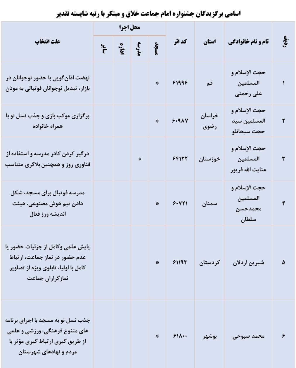اسامی برگزیدگان جشنواره «امام جماعت مبتکر و خلاق» منتشر شد