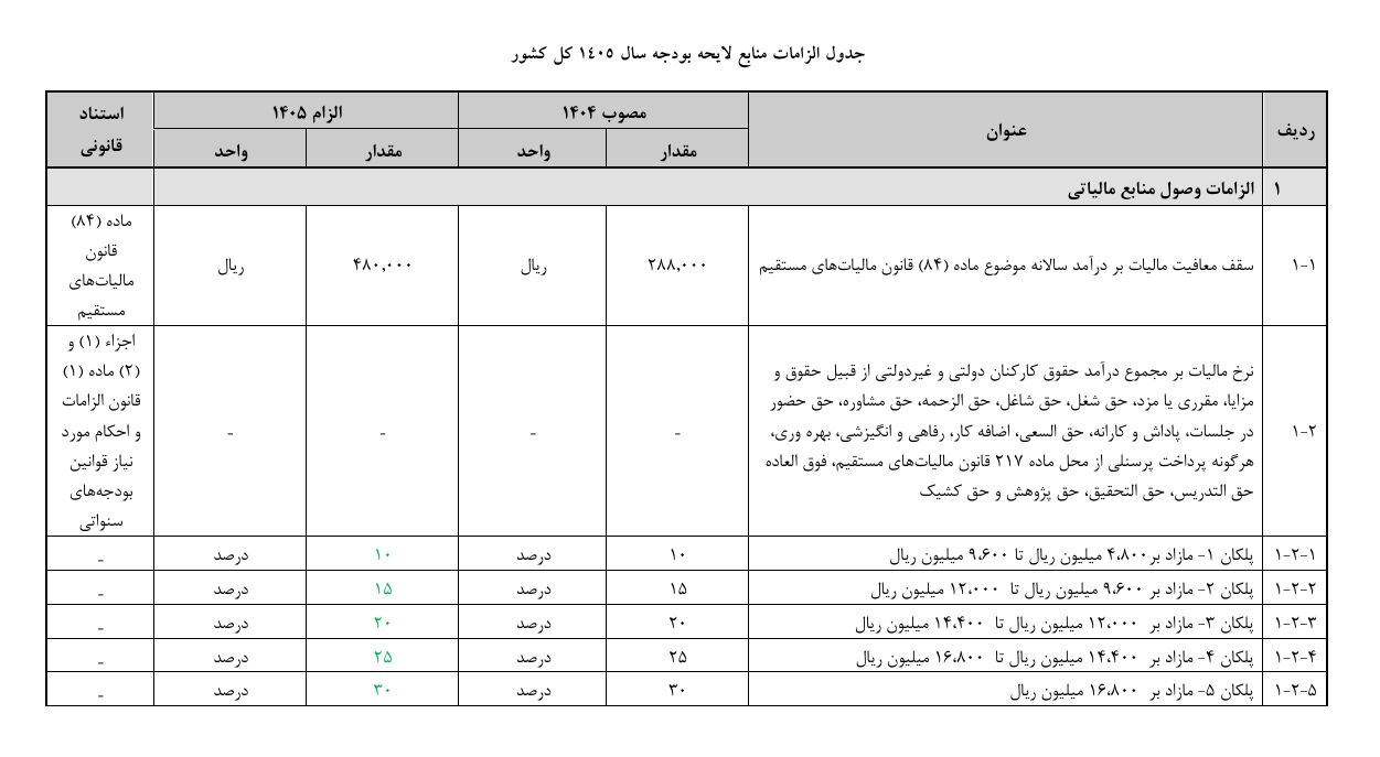 سقف معافیت مالیاتی حقوق ماهانه ۴۰ میلیون تومان می‌شود