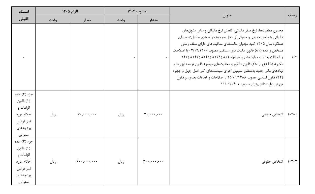 سقف معافیت مالیاتی حقوق ماهانه ۴۰ میلیون تومان می‌شود