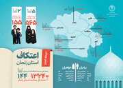 رشد ۱۸ درصدی شمار معتکفین در استان زنجان