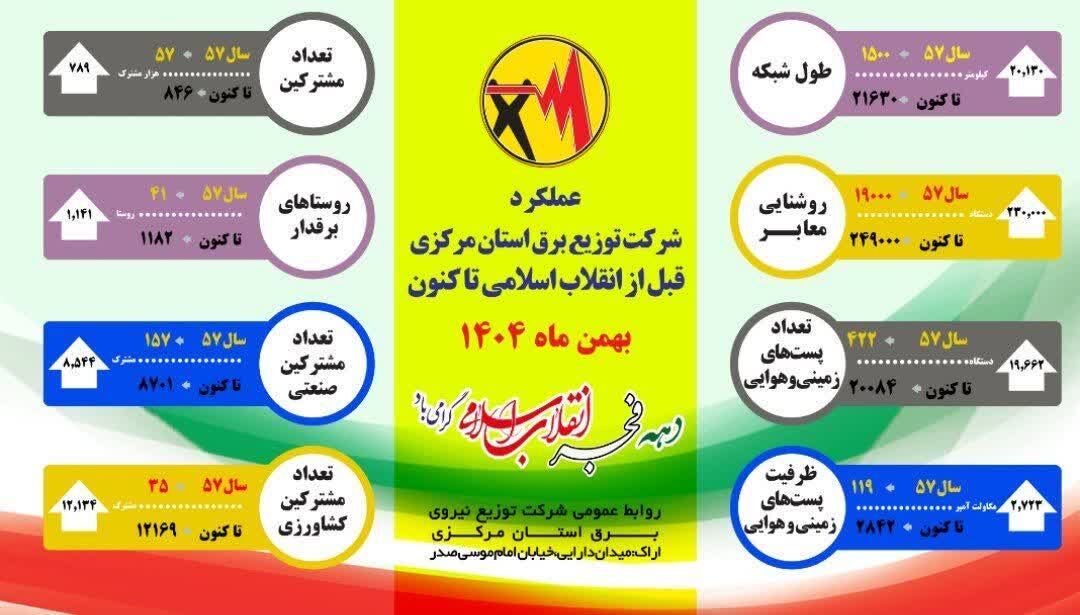 رشد ۱۴برابری شبکه توزیع برق استان مرکزی پس از انقلاب