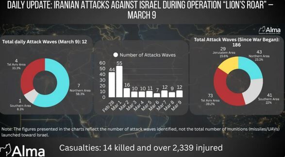 مرکز آلما: ۱۸۶ موج حمله ایران از آغاز جنگ و افزایش پرتاب‌ها به سمت شمال