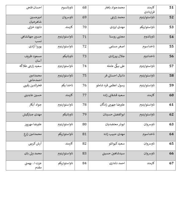اعلام اسامی شهدا، شهدای جاویدالاثر و مجروحان ناو دنا