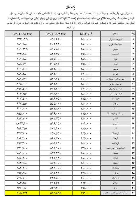 نظر مراجع عظام تقلید درباره میزان زکات فطریه و کفاره روزهداران