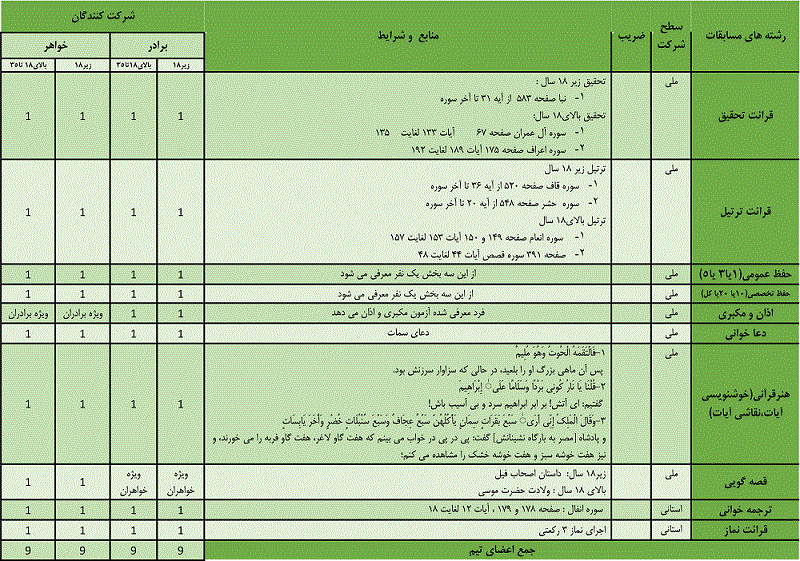 منابع آزمون مرحله شهرستانی مسابقات قرآنی مدها متان اعلام شد