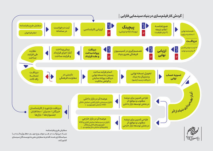 اعلام گردش کار بررسی طرح‌ها و فیلمنامه‌ها در بنیاد سینمایی فارابی برای نخستین‌بار