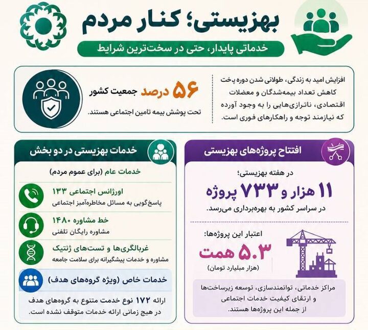 بهزیستی کنار مردم؛ افتتاح بیش از ۱۱ هزار پروژه و اجرای طرح‌های نوین سلامت روان و حمایت اجتماعی