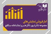 ۶ هزار نفر از ٧ نمایش روی صحنه دیدن کردند/ «خطرنج» پرفروش‌ترین نمایش شد