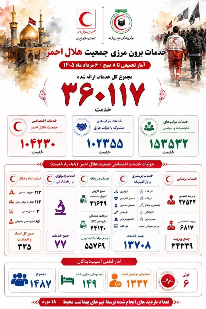 ارائه بیش از ۳۶ هزار خدمت درمانی و امدادی به زائران اربعین توسط هلال‌احمر