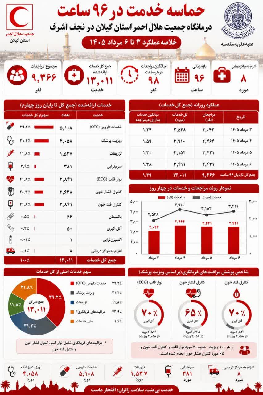 ارائه ۱۳ هزار خدمت درمانی به ۹ هزار زائر در ۴ روز