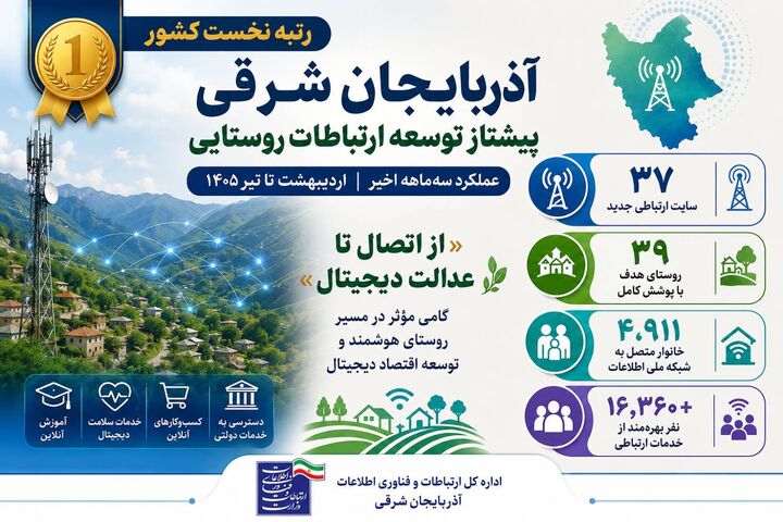 رتبه نخست آذربایجان شرقی در توسعه ارتباطات روستایی