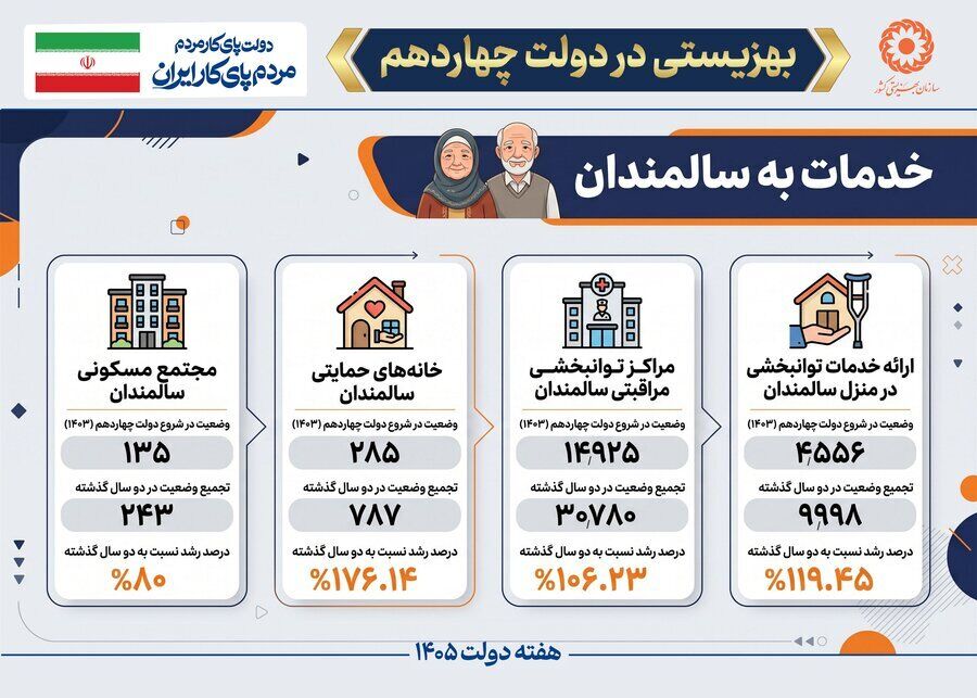 رشد ۱۱۹ درصدی خدمات توانبخشی در منزل/افزایش مجتمعهای مسکونی سالمندان