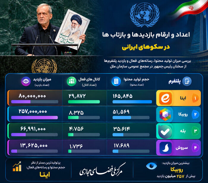 ۴۰۰ میلیون بازدید در سکوهای داخلی از محتوای مرتبط با سخنرانی رئیسجمهور در سازمان ملل