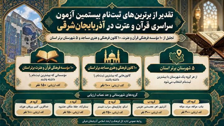 تقدیر از ۱۰ کانون فرهنگی هنری مسجدی فعال در زمینه قرآن و عترت