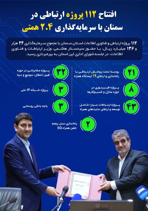 افتتاح ۱۱۲ پروژه ارتباطی دراستان  سمنان