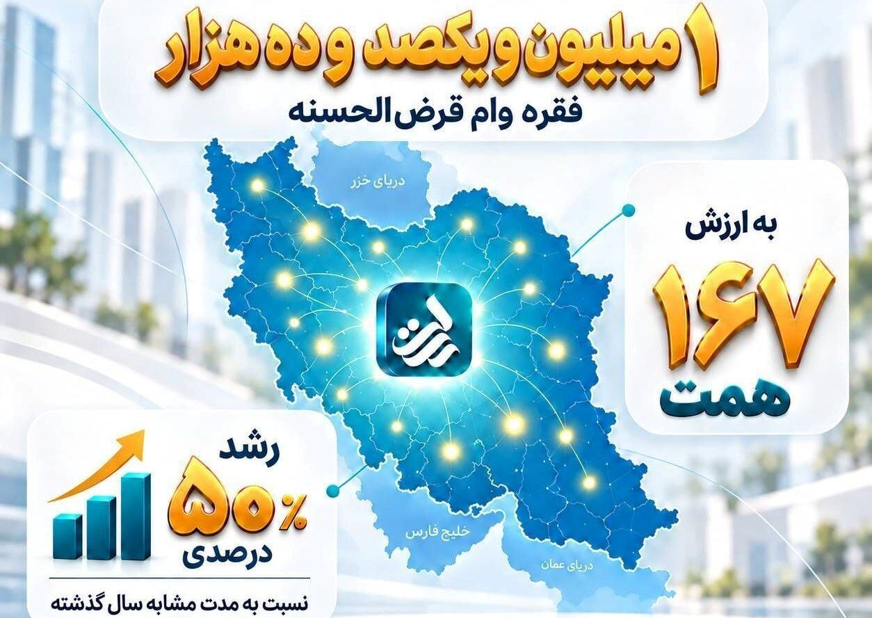 پرداخت بیش از ۱ میلیون و یکصد و ده هزار فقره وام قرض‌الحسنه در شش ماهه نخست سال جاری
