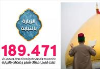 انجام زیارت نیابتی از طرف ۱۸۹۴۷۱ زائر طی ماه رمضان در شبکه «الکفیل»