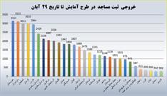 آمار طرح ملی آمایش مساجد از مرز ۴۰ هزار گذشت/ پیشتازی خوزستان در مشارکت