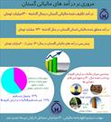 اینفوگرافی/ پیش بینی وصول ۲ هزار میلیارد تومان درآمد مالیاتی در گلستان