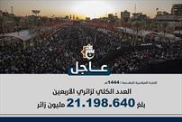 آستان مقدس عباسی: تعداد زائران اربعین حسینی فراتر از ۲۱ میلیون زائر است