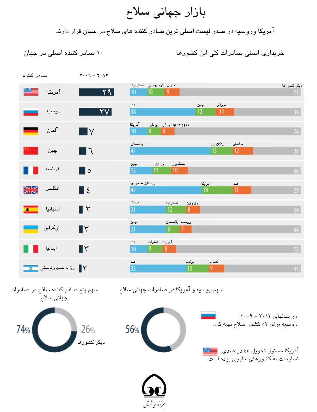 آمریکا و روسیه در صدر لیست صادرکنندگان سلاح 