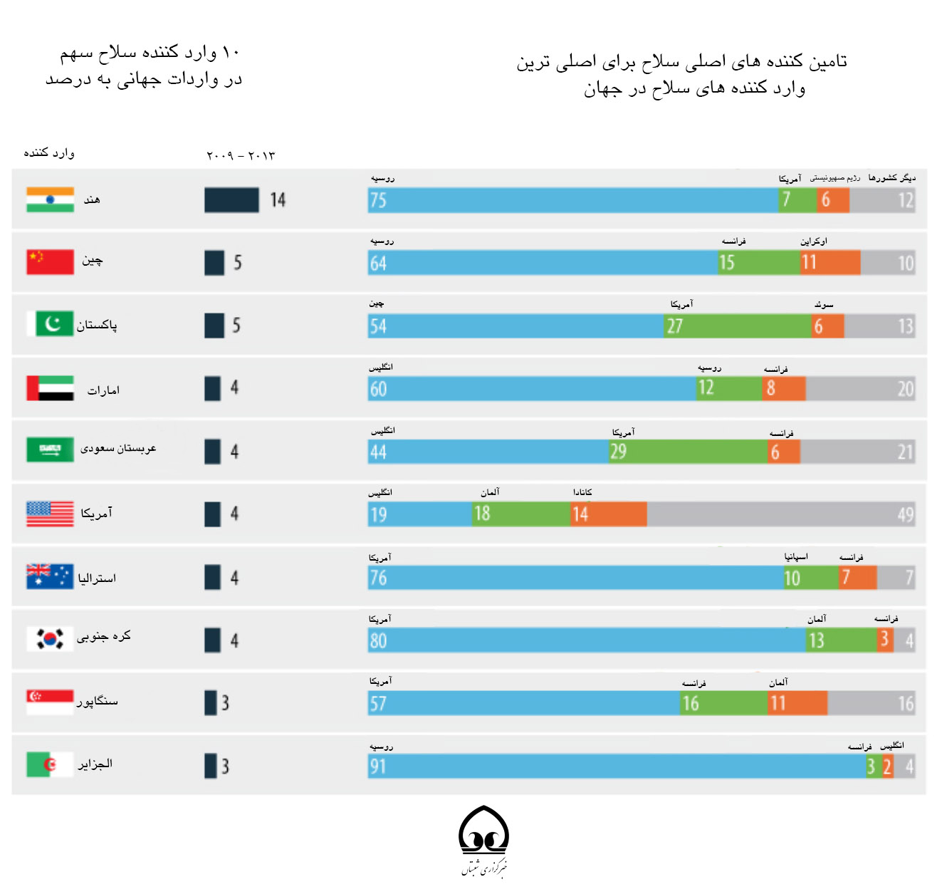 عربستان از مهم ترین وارد کنندگان سلاح در جهان 