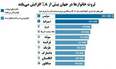 پولدارها بیشتر کجاها زندگی می‌کنند؟