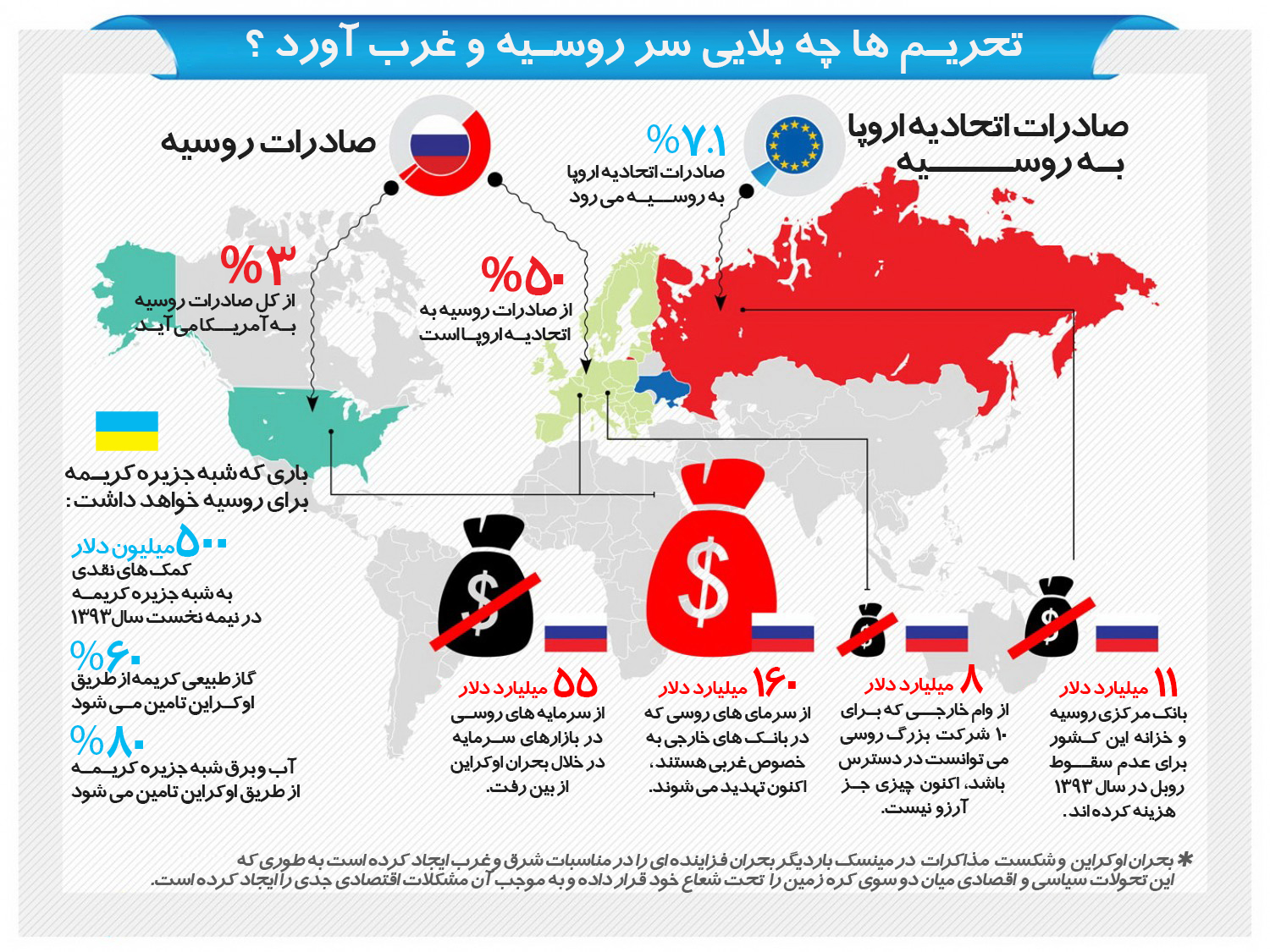 تحریم و آنچه روسیه با آ‌ن مواجه است+اینفوگرافیک