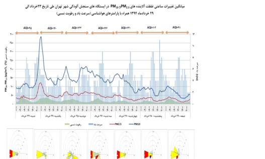 منشأگرد و غبار هفته گذشته بیابان­های جنوب­شرق تهران بوده است