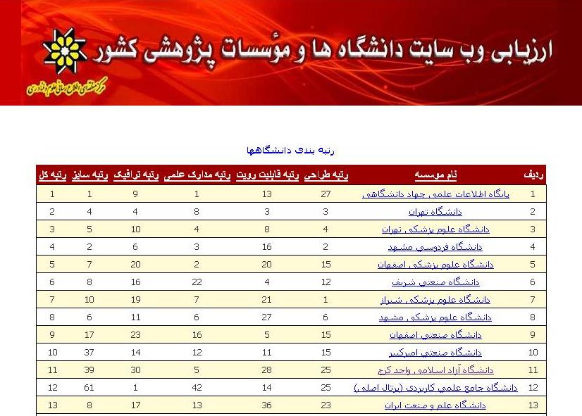 دانشگاه آزاد اسلامی کرج حائز رتبه نخست کشوری در رتبه بندی وزارت علوم و تحقیقات شد