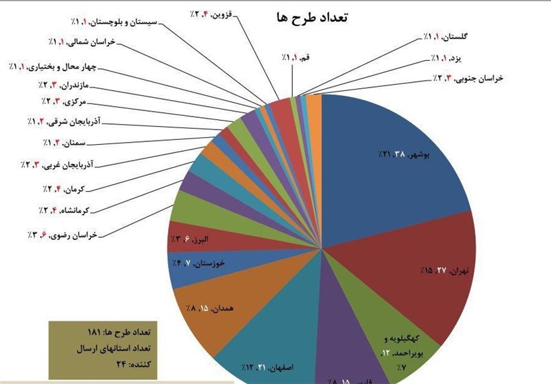  پنج طرح برتر جشنواره دانایی خلیج فارس تجاری‌سازی می‌شود 