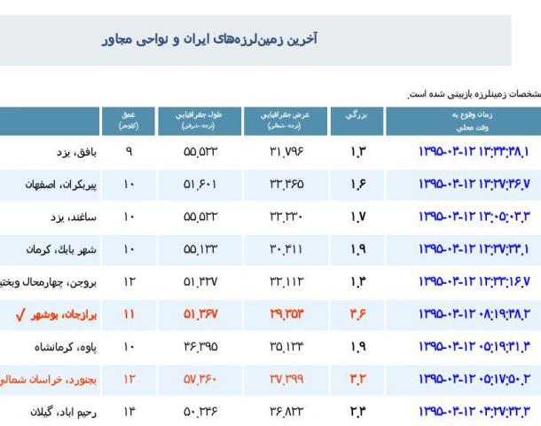 زلزله۴.۶    ریشتری در وحدتیه