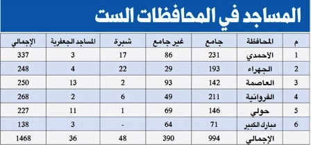 ۱۶۴۸ مسجد در کویت