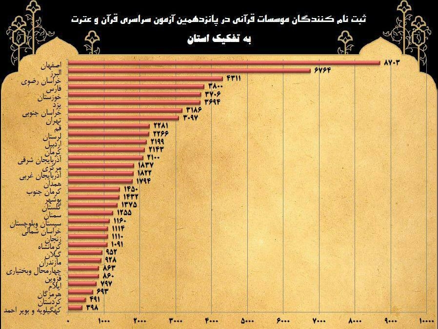 آمارهای پایانی پانزدهمین آزمون سراسری قرآن و عترت ویژه موسسات قرآنی 