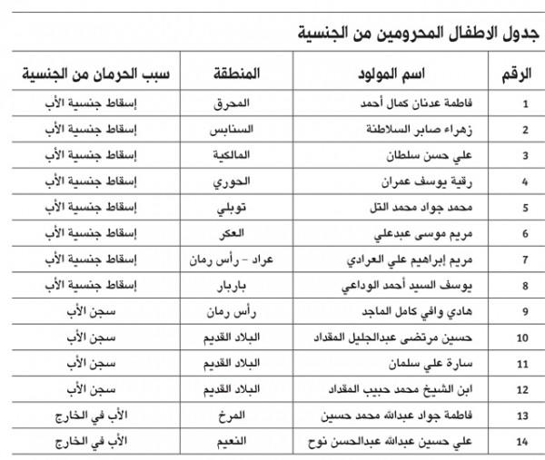 سلب  تابعیت ۱۴ کودک بحرینی از سال     ۲۰۱۱ تاکنون