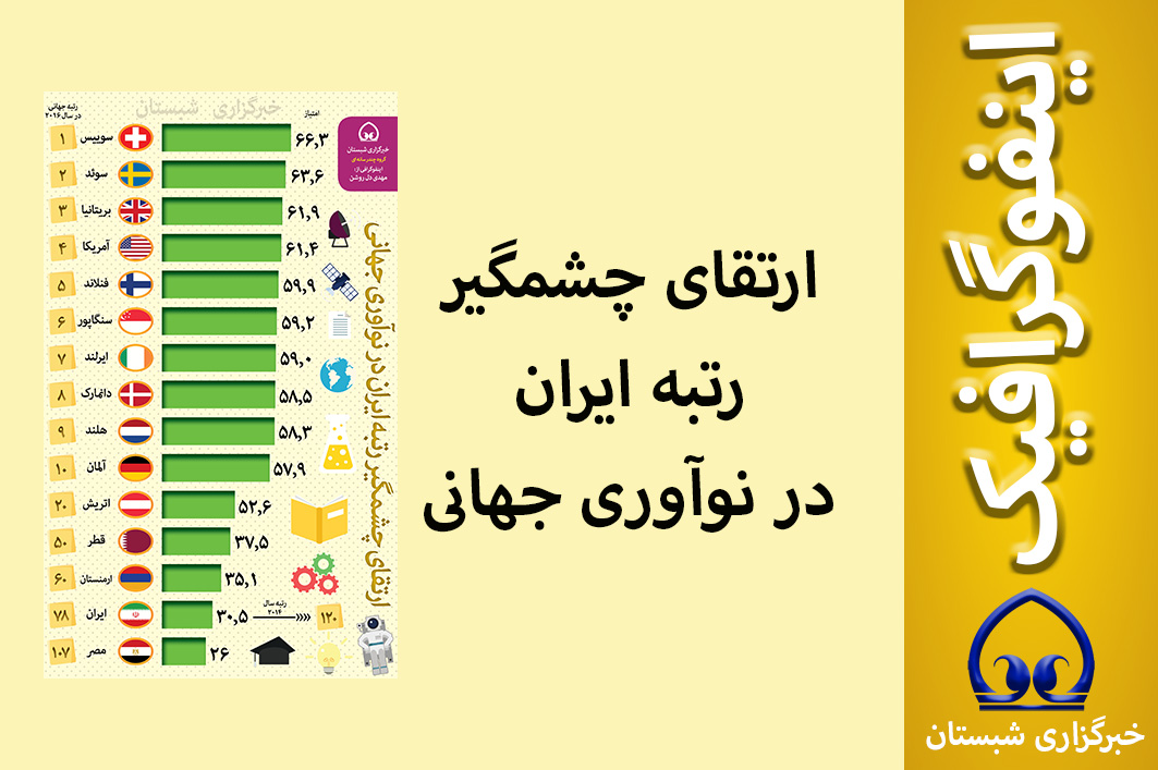 اینفوگرافیک / ارتقای چشمگیر رتبه ایران در نوآوری جهانی