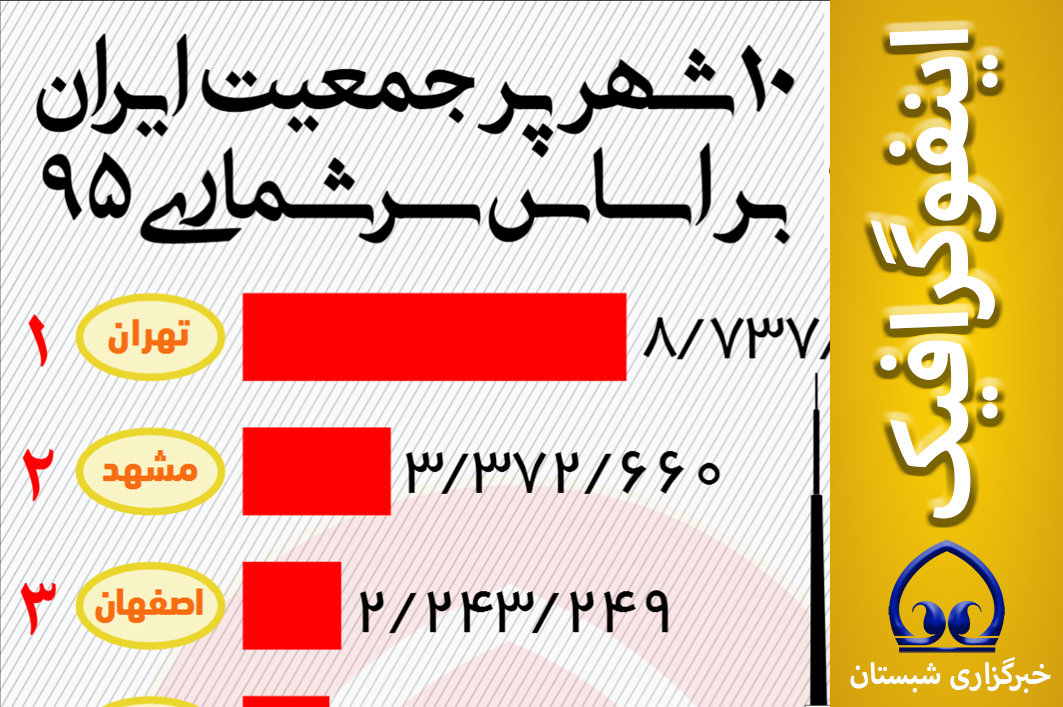 اینفوگرافیک / ۱۰ شهر پر جمعیت ایران بر اساس سرشماری ۹۵