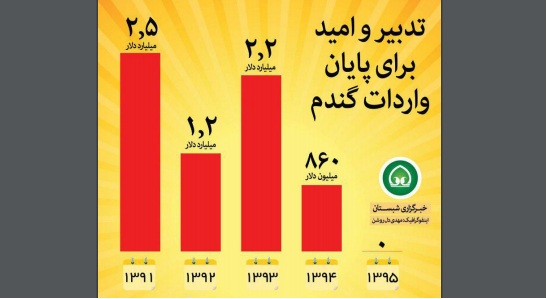 اینفوگرافیک / تدبیر و امید برای پایان واردات گندم