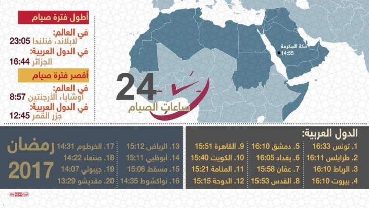 تفاوت ساعت روزه داری مسلمانان در کشورهای مختلف جهان در ماه مبارک رمضان